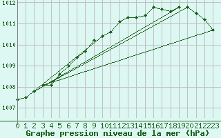 Courbe de la pression atmosphrique pour Sletterhage 