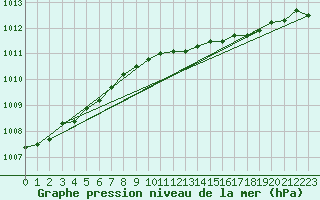 Courbe de la pression atmosphrique pour Nigula