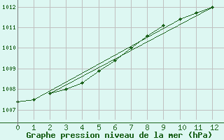 Courbe de la pression atmosphrique pour Eskdalemuir