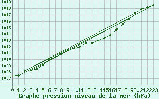 Courbe de la pression atmosphrique pour Coburg