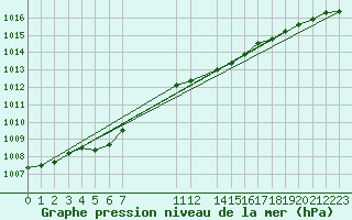 Courbe de la pression atmosphrique pour Gotska Sandoen