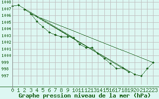 Courbe de la pression atmosphrique pour Ile Rousse (2B)