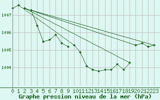 Courbe de la pression atmosphrique pour Marienberg