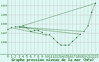 Courbe de la pression atmosphrique pour Werl