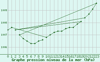 Courbe de la pression atmosphrique pour Le Talut - Belle-Ile (56)