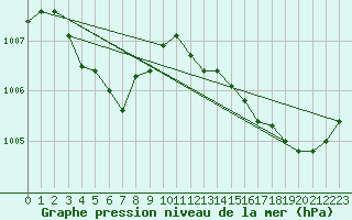 Courbe de la pression atmosphrique pour Nostang (56)