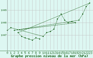 Courbe de la pression atmosphrique pour Eygliers (05)