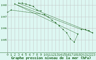 Courbe de la pression atmosphrique pour Jeloy Island