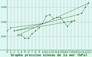 Courbe de la pression atmosphrique pour Saint-Auban (04)
