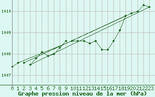 Courbe de la pression atmosphrique pour Marnitz