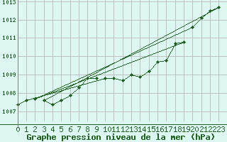 Courbe de la pression atmosphrique pour Pershore