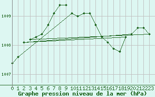 Courbe de la pression atmosphrique pour Kinloss