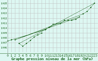 Courbe de la pression atmosphrique pour Jan (Esp)