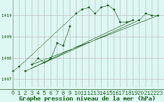 Courbe de la pression atmosphrique pour Saint-Maximin-la-Sainte-Baume (83)