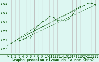 Courbe de la pression atmosphrique pour Belfort-Dorans (90)