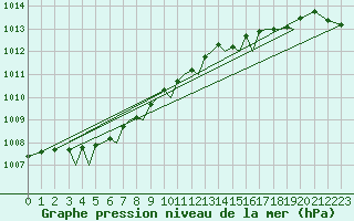 Courbe de la pression atmosphrique pour Guernesey (UK)
