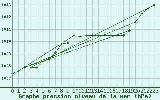 Courbe de la pression atmosphrique pour Brescia / Ghedi