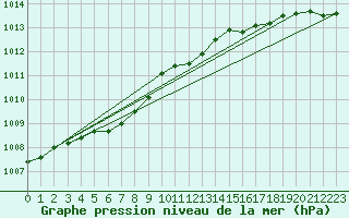 Courbe de la pression atmosphrique pour Hel