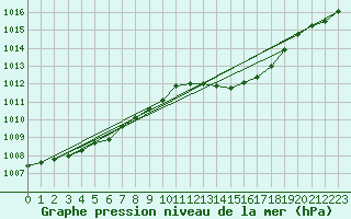 Courbe de la pression atmosphrique pour Hyres (83)