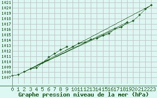 Courbe de la pression atmosphrique pour Engins (38)