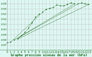 Courbe de la pression atmosphrique pour Stabroek