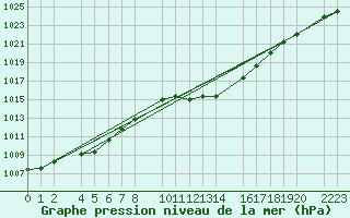 Courbe de la pression atmosphrique pour guilas