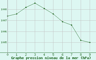 Courbe de la pression atmosphrique pour Lomsak