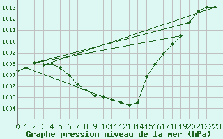 Courbe de la pression atmosphrique pour Wels / Schleissheim