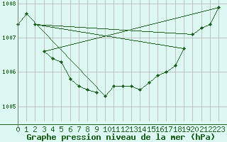 Courbe de la pression atmosphrique pour Salla Naruska