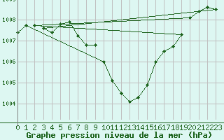 Courbe de la pression atmosphrique pour Mhleberg