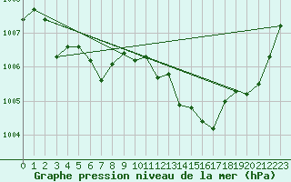 Courbe de la pression atmosphrique pour Saint-Nazaire-d