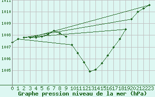 Courbe de la pression atmosphrique pour Leibnitz