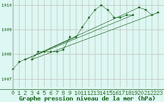 Courbe de la pression atmosphrique pour Jan Mayen