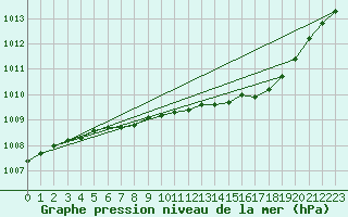 Courbe de la pression atmosphrique pour Shap