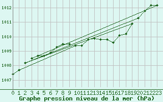 Courbe de la pression atmosphrique pour Suolovuopmi Lulit