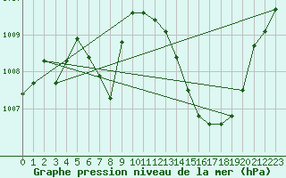 Courbe de la pression atmosphrique pour Cap Cpet (83)