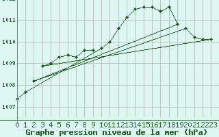 Courbe de la pression atmosphrique pour Atlanta, Hartsfield - Jackson Atlanta International Airport