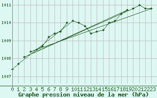 Courbe de la pression atmosphrique pour Sremska Mitrovica