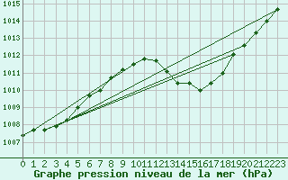 Courbe de la pression atmosphrique pour Gap-Sud (05)