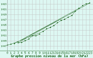 Courbe de la pression atmosphrique pour Muehldorf