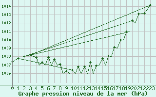 Courbe de la pression atmosphrique pour Orland Iii