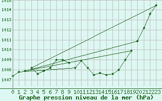 Courbe de la pression atmosphrique pour Manston (UK)