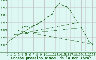 Courbe de la pression atmosphrique pour San Angelo, Mathis Field