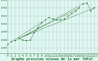 Courbe de la pression atmosphrique pour Calvi (2B)