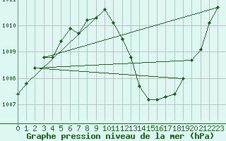 Courbe de la pression atmosphrique pour Romorantin (41)