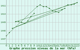 Courbe de la pression atmosphrique pour Lobbes (Be)