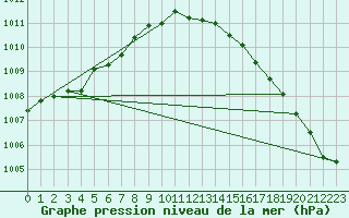 Courbe de la pression atmosphrique pour De Bilt (PB)