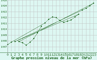 Courbe de la pression atmosphrique pour Ile Rousse (2B)