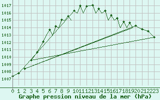 Courbe de la pression atmosphrique pour Isle Of Man / Ronaldsway Airport