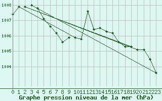 Courbe de la pression atmosphrique pour Buzenol (Be)